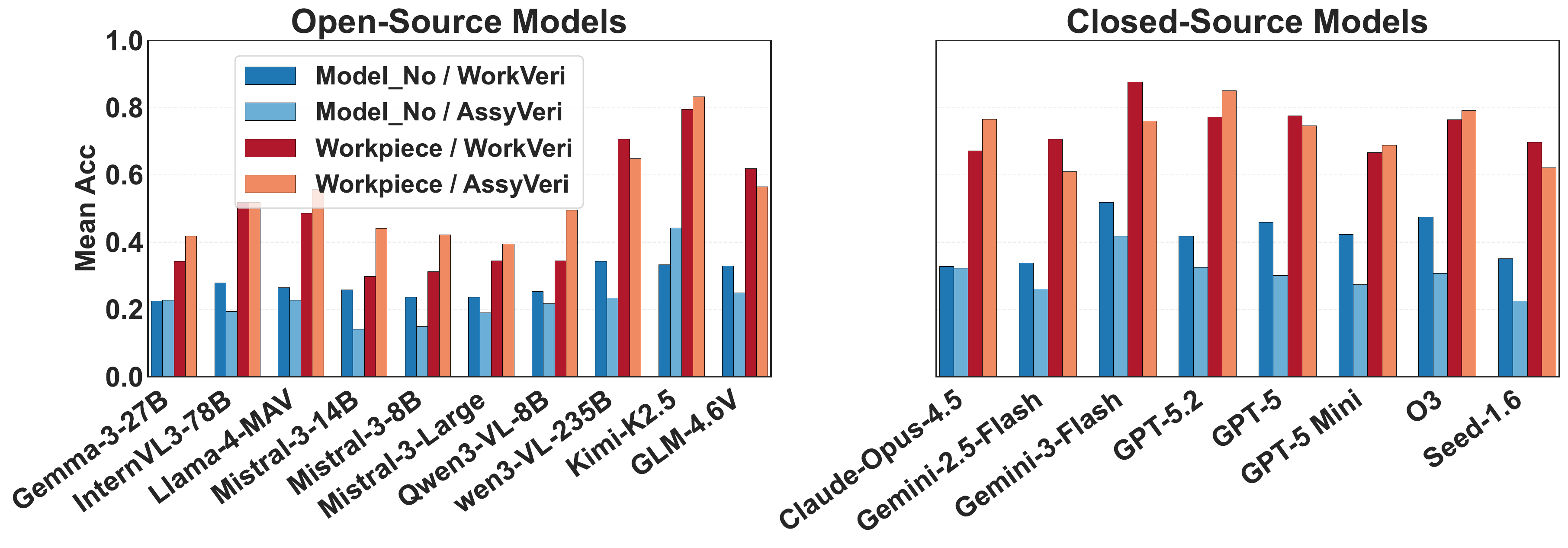 Model Comparison